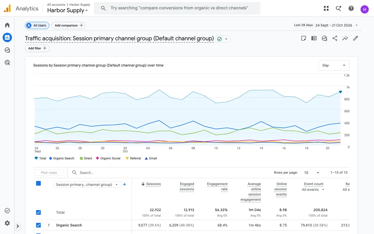 Google Analytics on desktop, 3